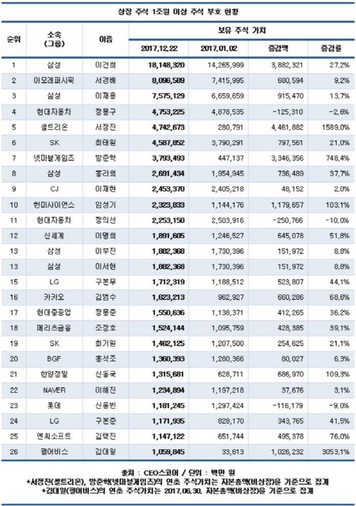 이건희 회장 소유 주식 가치, 올해 4조원 가까이 올라
