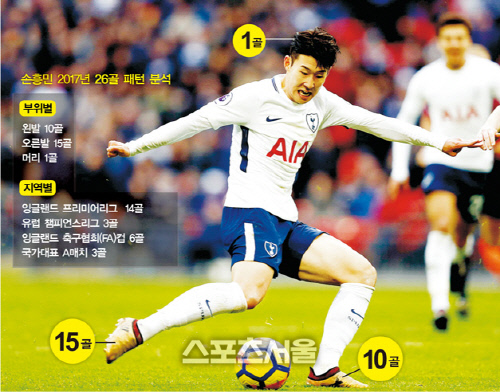 손흥민 2017년 골패턴 분석