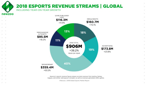 2018년 e스포츠 매출
