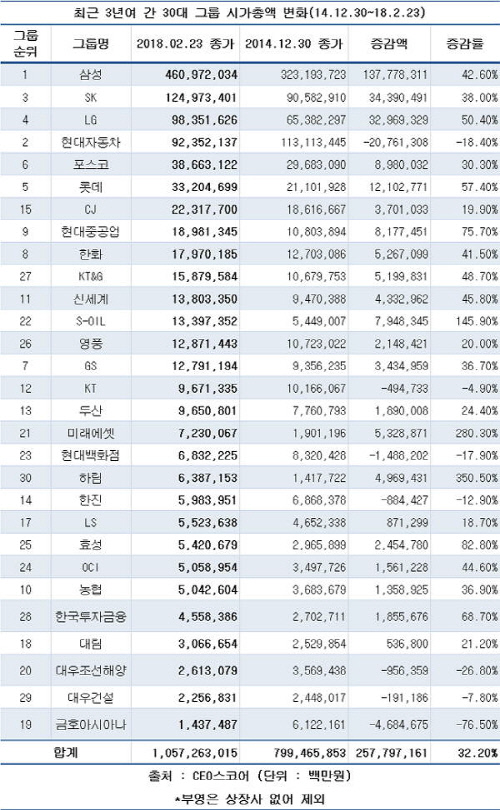 30대 그룹 시총 3년 만에 30% 이상 증가…현대차그룹 4위 추락