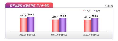 [사진] 한국산업의 브랜드파워 지수(K-BPI)