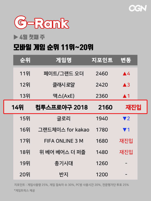 [지랭크] 4월 첫째주 모바일게임 순위, '검은사막 모바일' 1위