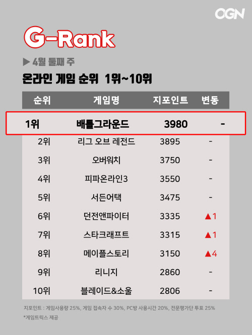 [지랭크] 4월 둘째주 온라인게임 순위...펍지 '배틀그라운드' 여전히 1위, 중국 짝퉁게임 상대로 소송 불사