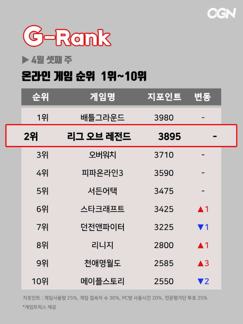 [지랭크] 4월 셋째주 온라인게임 순위...여전히 '배틀그라운드' 1위, LoL 한화 e스포츠팀 창단 상승효과?