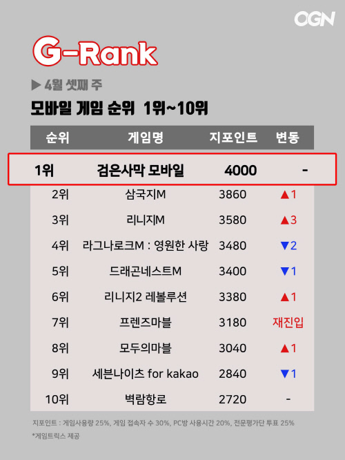 [지랭크] 4월 셋째주 모바일게임 순위, '검은사막 모바일' 1위 질주 이펀 '삼국지M' 2위까지