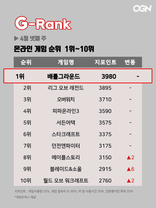 [지랭크]4월 넷째주 온라인게임 순위...'배틀그라운드' 강세속 '블레이드 앤 소울' 6단계 순위 상승 눈길