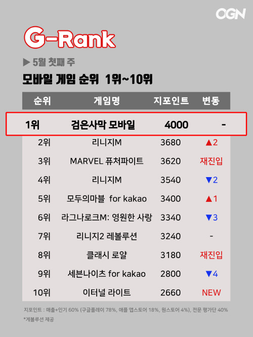 [지랭크]5월 첫째주 모바일게임 순위, '검은사막 모바일' 1위 질주속 '마블 퓨처파이트' 3위까직 수직 상승
