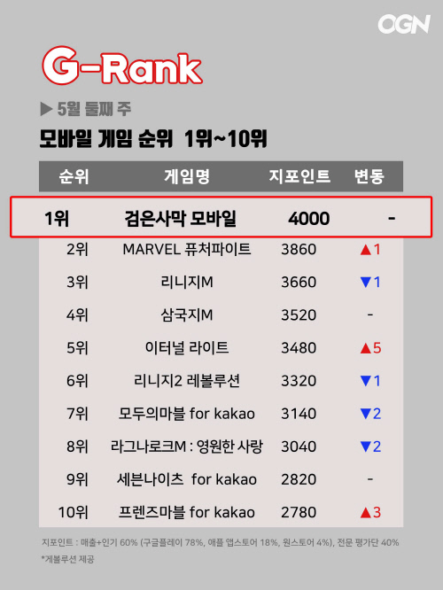 [지랭크] 5월 둘째주 모바일게임 순위, '검은사막 모바일' 질주속 '이터널 라이트' 선전