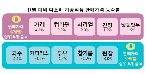 가공식품 가격도 줄인상…"콜라, 전년 동월 대비 12% 올라"