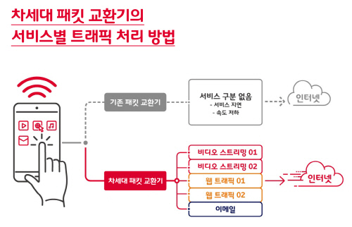 [인포그래픽] SK텔레콤, 5G급 패킷 교환기 개발 완료