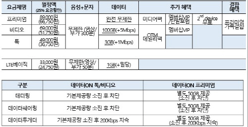 데이터on요금제