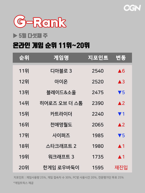 G-Rank-5월-5주-2