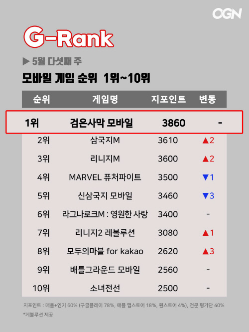 [지랭크]5월 마지막주 모바일게임 순위, '검은사막 모바일' 10주 연속 왕좌...'삼국지M'  '리니지M' 바짝 추격