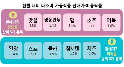 소비자원, 5월 가공식품 가격동향 분석…"콜라 1년 새 9.0% ↑"