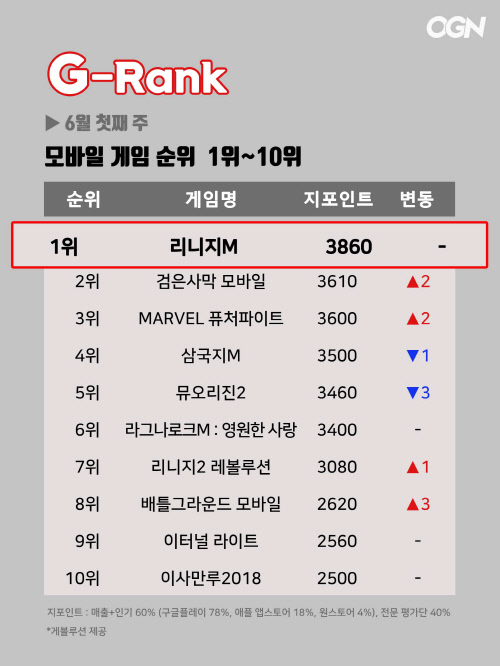 [지랭크]6월 첫째주 모바일게임 순위, '리니지M' 1위 복귀...'검은사막 모바일' '마블 퓨처파이트' 등 2~3위 위협