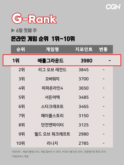 [지랭크]6월 첫째주 온라인게임 순위, '배틀그라운드' 질주속 새로운 변화없는 순위