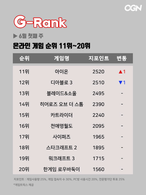G-Rank-6월-1주-2