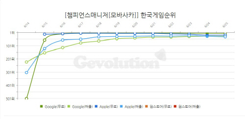 챔피언스 매니저 순위