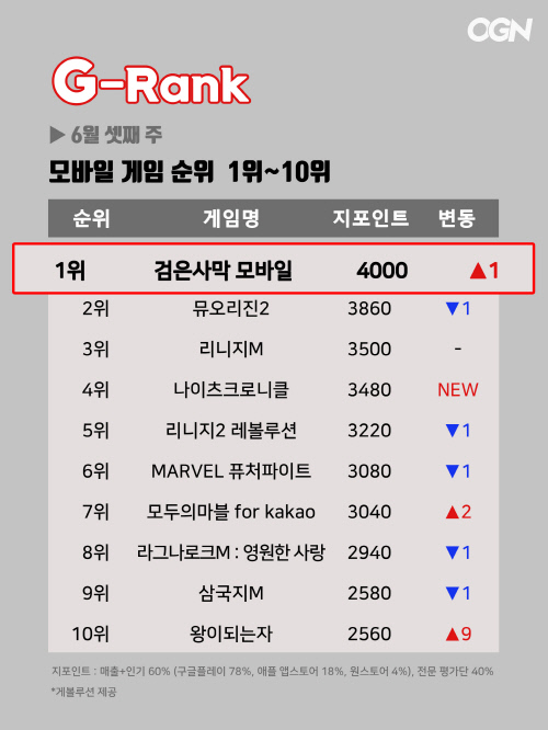[지랭크] 6월 셋째주 모바일게임 순위, '검은사막 모바일' '뮤오리진2' 제치고 1위 재탈환