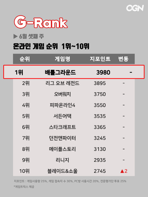 [지랭크] 6월 셋째주 온라인게임 순위...배틀그라운드 강세속 엔씨표 '블소' 10위권 재진입