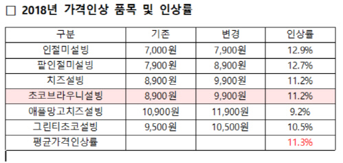 소비자단체협의회 "설빙, 성수기 앞두고 빙수 가격 기습 인상"