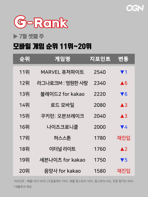 7월 셋째주 모바일게임 순위 11~20위