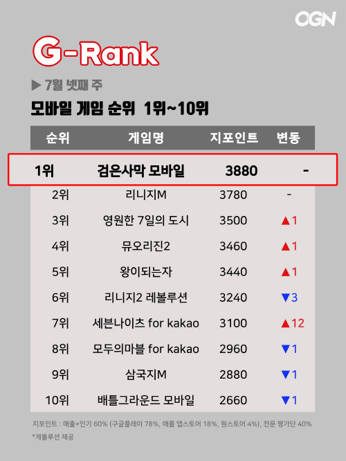 [지랭크] 7월 넷째주 모바일게임 순위, '검은사막 모바일' 1위...넷마블 '세븐나이츠' 12단계 폭풍 상승