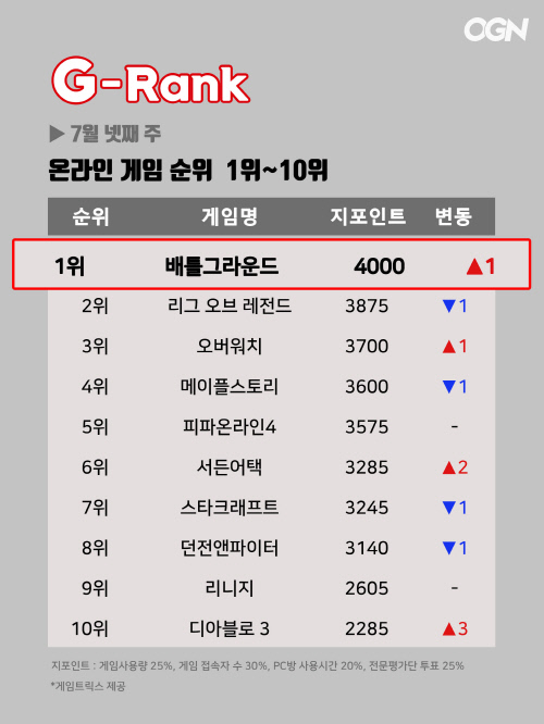 [지랭크] 7월 넷째주 온라인게임 순위, 배틀그라운드 1위 탈환...'디아블로3' 10위권 진입