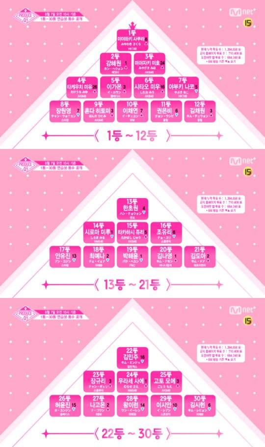 '프로듀스48' 순위 기습 공개…미야와키 사쿠라 1위