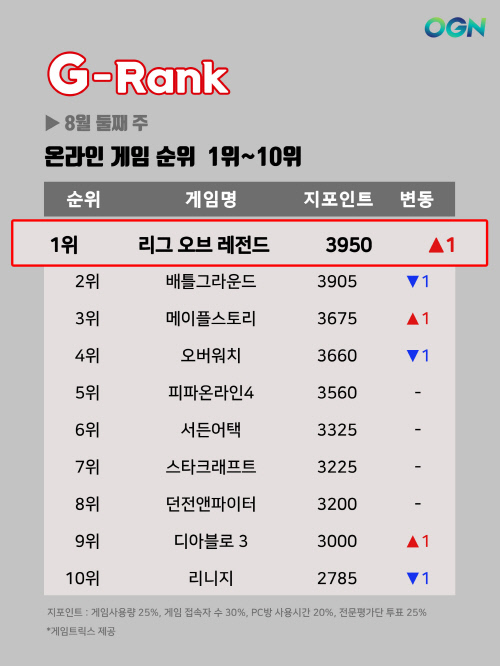 [지랭크] 8월 둘째주 온라인게임 순위, LoL 1위 탈환 '검은사막' 20위 진입