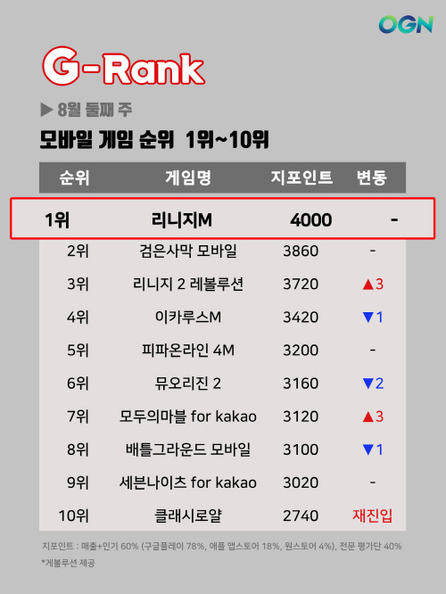 [지랭크] 8월 둘째주 모바일게임 순위, '리니지M' 1위 '리니지2 레볼루션' 3위까지
