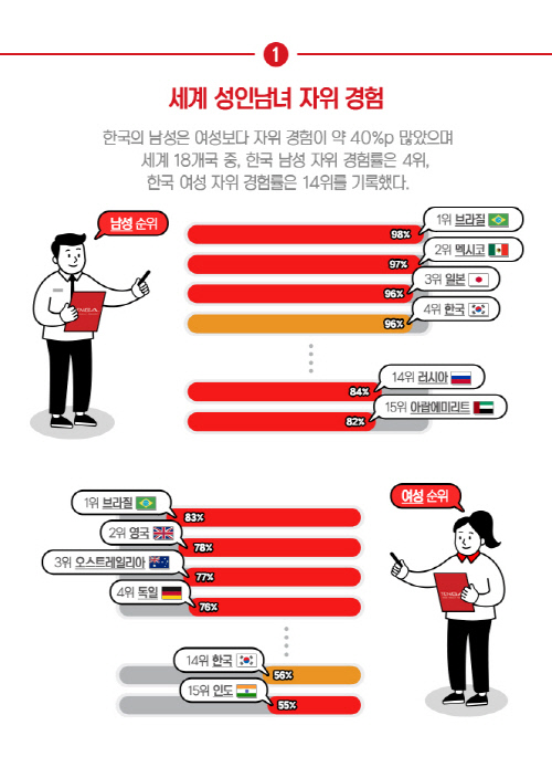 [이미지자료1] 텐가의 2018 글로벌 자위실태 조사