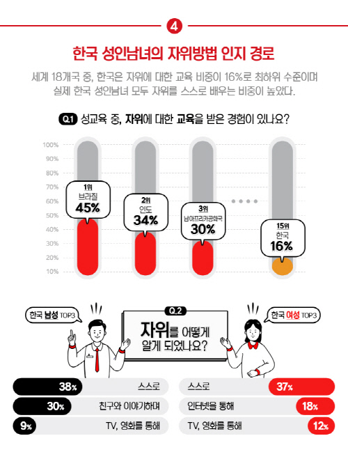 [이미지자료1] 텐가의 2018 글로벌 자위실태 조사