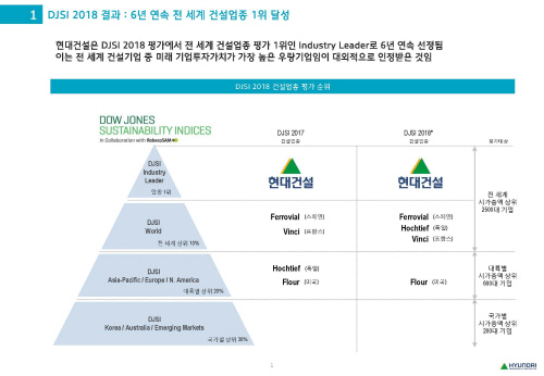 현대건설 '2018 다우존스 지속가능경영 지수'의 '건설 및 엔지니어링 부문' 세계 1위