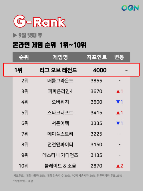 [지랭크] 9월 넷째주 온라인게임 순위, LoL 강세속 '블레이드 & 소울' 10위권 진입