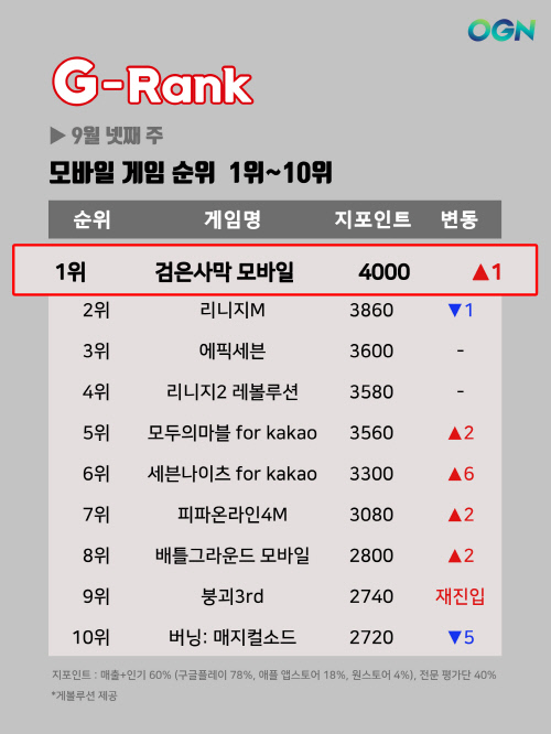 [지랭크] 9월 넷째주 모바일게임 순위,  검은사막 1위 질주...올드게임들의 선전 눈길