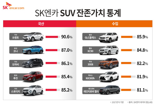 [참고 이미지] SK엔카 SUV 잔존가치 통계