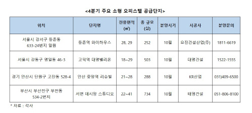 강도 높은 부동산 정책에 아파트 잠잠, 소형 오피스텔 거래 활발