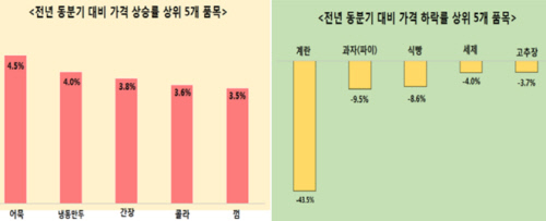 물가감시센터 "어묵, 냉동만두…소비자 먹거리 가격 줄줄이 올랐다"