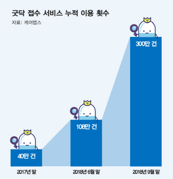 [이미지] 굿닥 병원접수 서비스 누적 이용건수