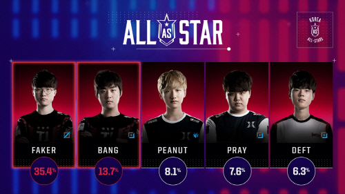 2018 올스타전 한국 선수 투표 결과