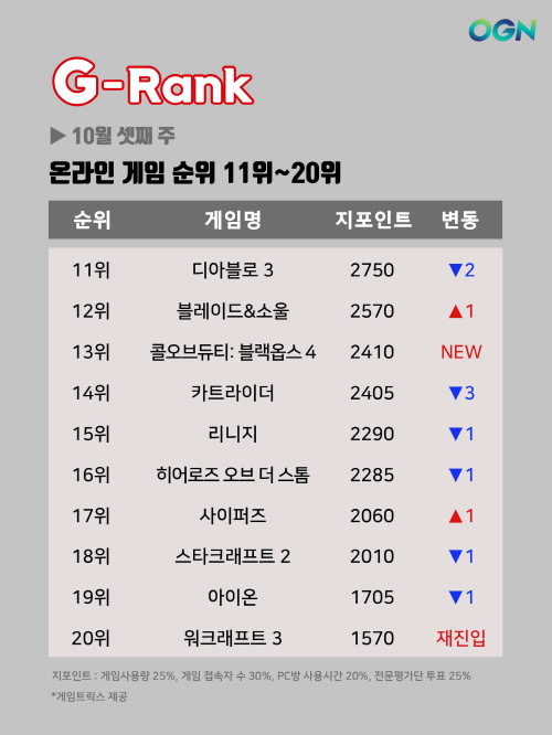 G-Rank-10월-3주-10