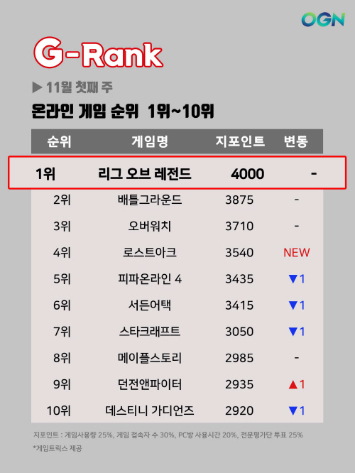 [지랭크]11월 첫째주 온라인게임 순위, '로스트아크' 4위로 데뷔 'LoL' 강세 여전