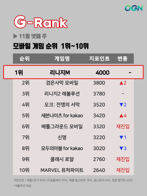 [지랭크]11월 넷째주 모바일게임 순위, '리니지M' 강세속 '검사 모바일' 2위로 추격