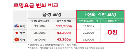 SKT 로밍음성통화 무료