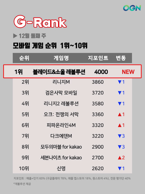 [지랭크] 12월 둘째주 모바일게임 순위, '블소 레볼루션' 1위 자리
