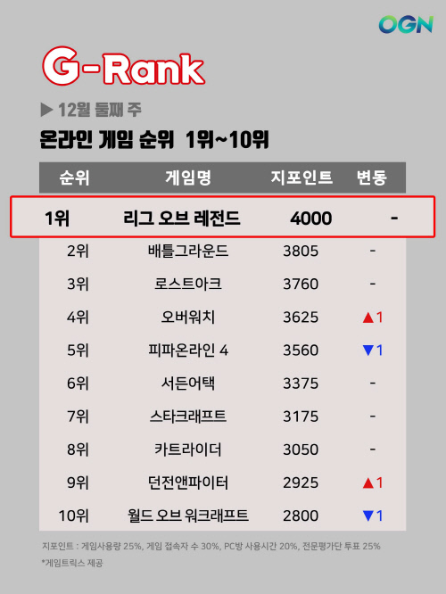 [지랭크] 12월 둘째주 온라인게임 순위, 소폭 변화 '오버워치' '던전앤파이터' 상승세