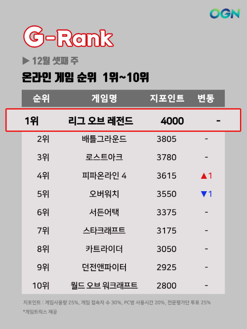 [지랭크] 12월 셋째주 온라인게임 순위, 넥슨 '피파온라인4' '오버워치' 제치고 4위 자리