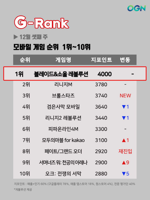 [지랭크]12월 셋째주 모바일게임 순위, 넷마블 '블소 레볼루션' 2주 연속 1위. 슈퍼셀 '브롤스타즈' 3위로 데뷔