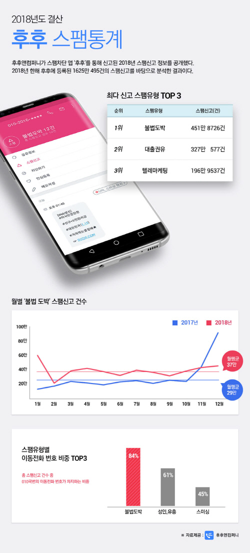 후후, 스팸신고 2년 연속 1위는 ‘불법도박’…2위는 대출권유 스팸